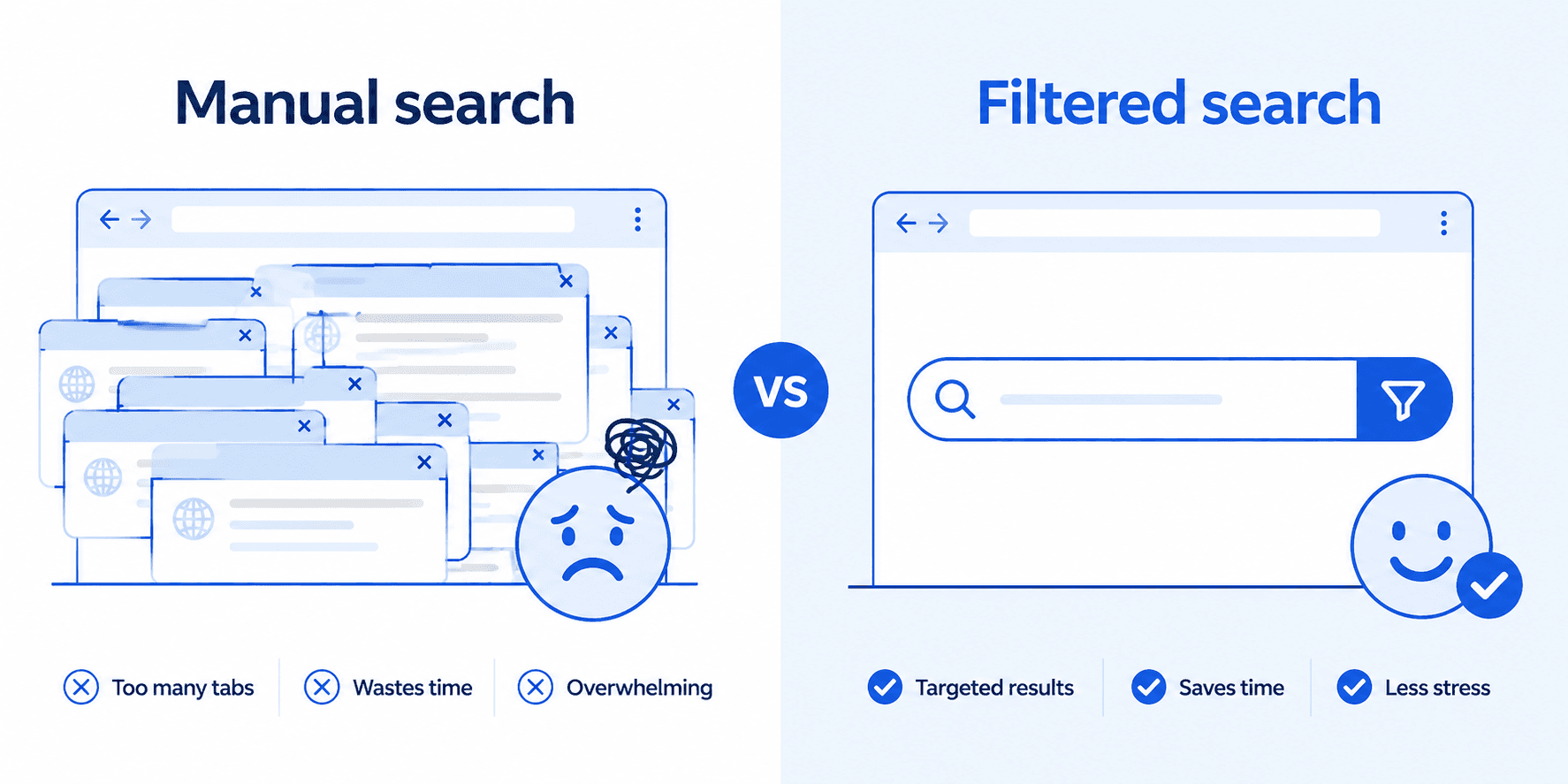 Comparison graphic: manual search across many browser tabs versus one filtered search bar