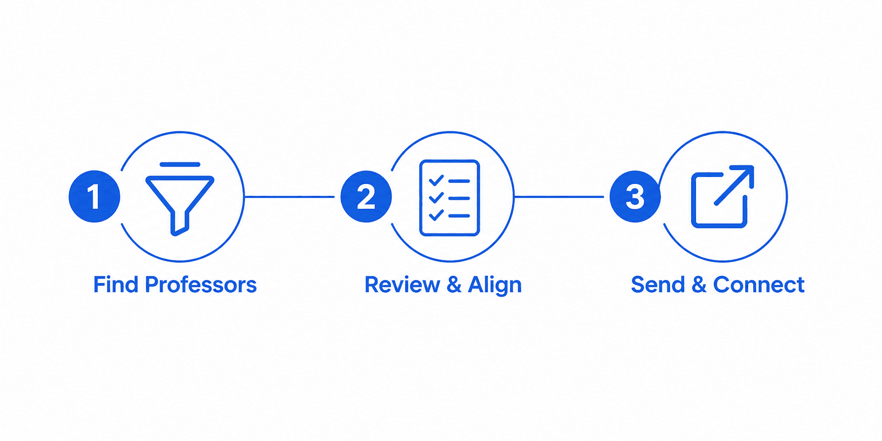 Three-step process: find professors, review and align your profile, then send and connect